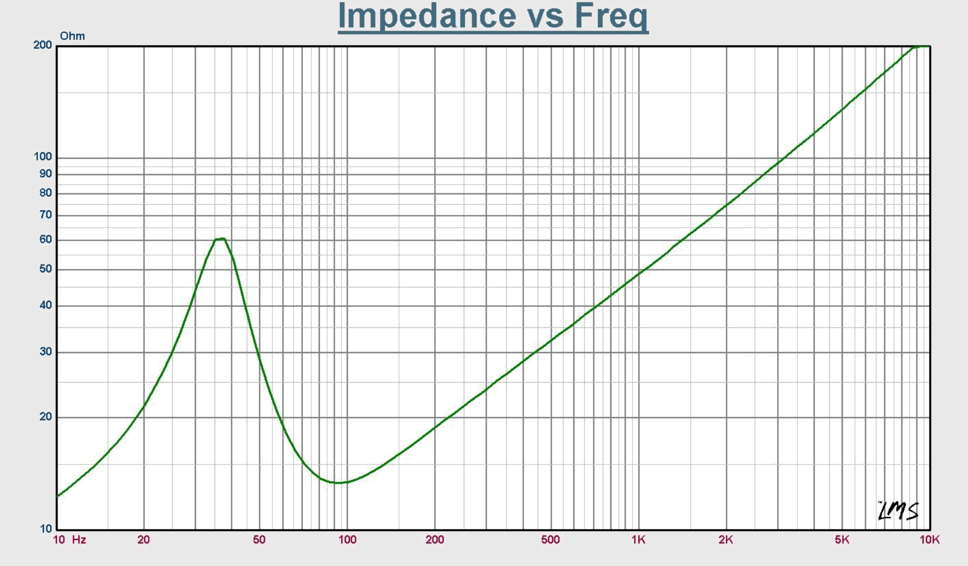 The graph showcases impedance versus frequency with a green line, specifically suited for analyzing the Resilient Sounds RS 10 V2 600W D4 entry-level 10" subwoofer. The x-axis ranges from 10 Hz to 100 kHz, and the y-axis depicts impedance in ohms from 0 to 200. The line peaks near the entry woofer frequencies at around 40 Hz and rises sharply after reaching an optimal range for robust performance at the rated 600W RMS level at 100.