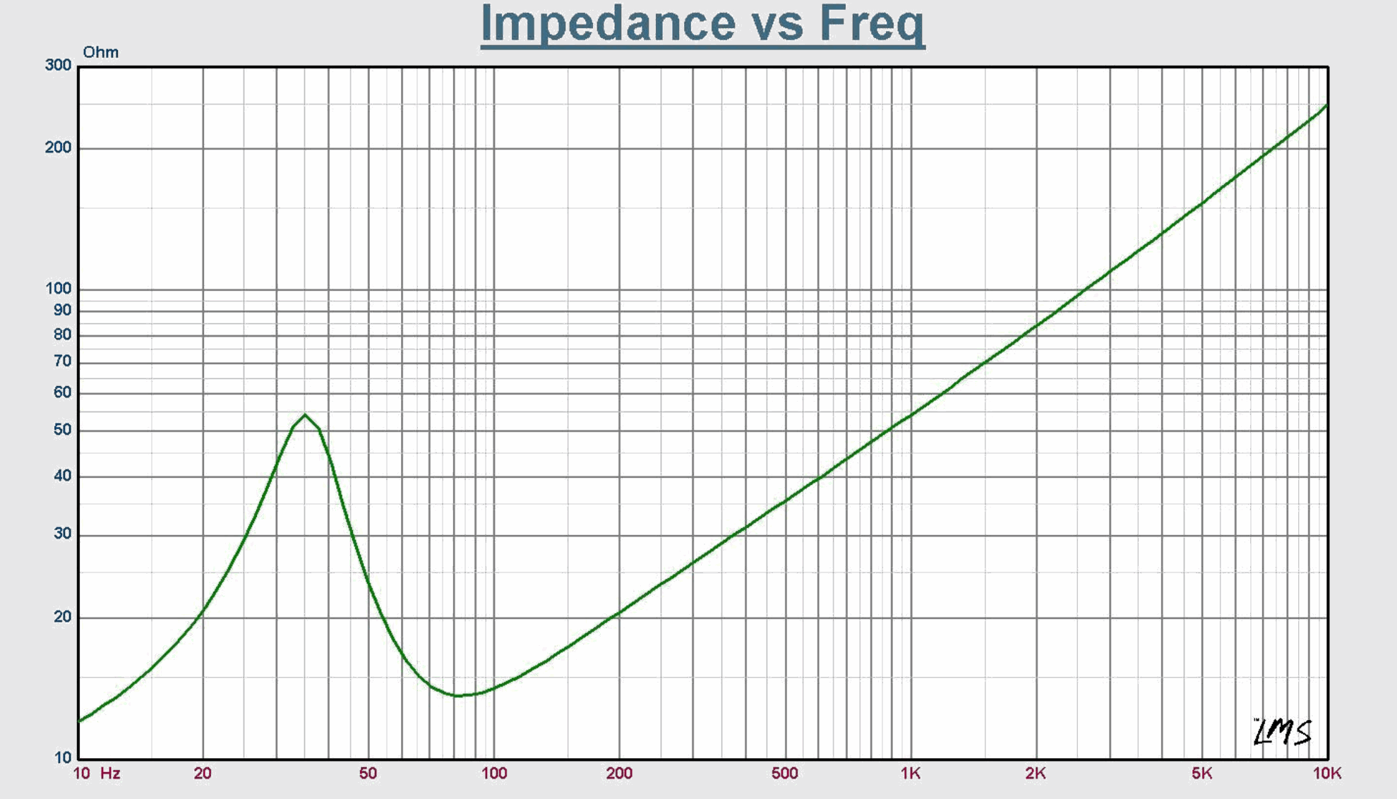 Graph depicting impedance versus frequency for the Resilient Sounds RS 8 V2 500W D4 Entry-Level 8" Subwoofer. The X-axis represents frequency (Hz) ranging from 10 to 10K, while the Y-axis shows impedance (Ohms) spanning from 0.1 to 300. The green line begins around 50 Ohms at a frequency of 10 Hz, dips near the mark of 50 Hz, and then rises above the threshold of 2K Hz.